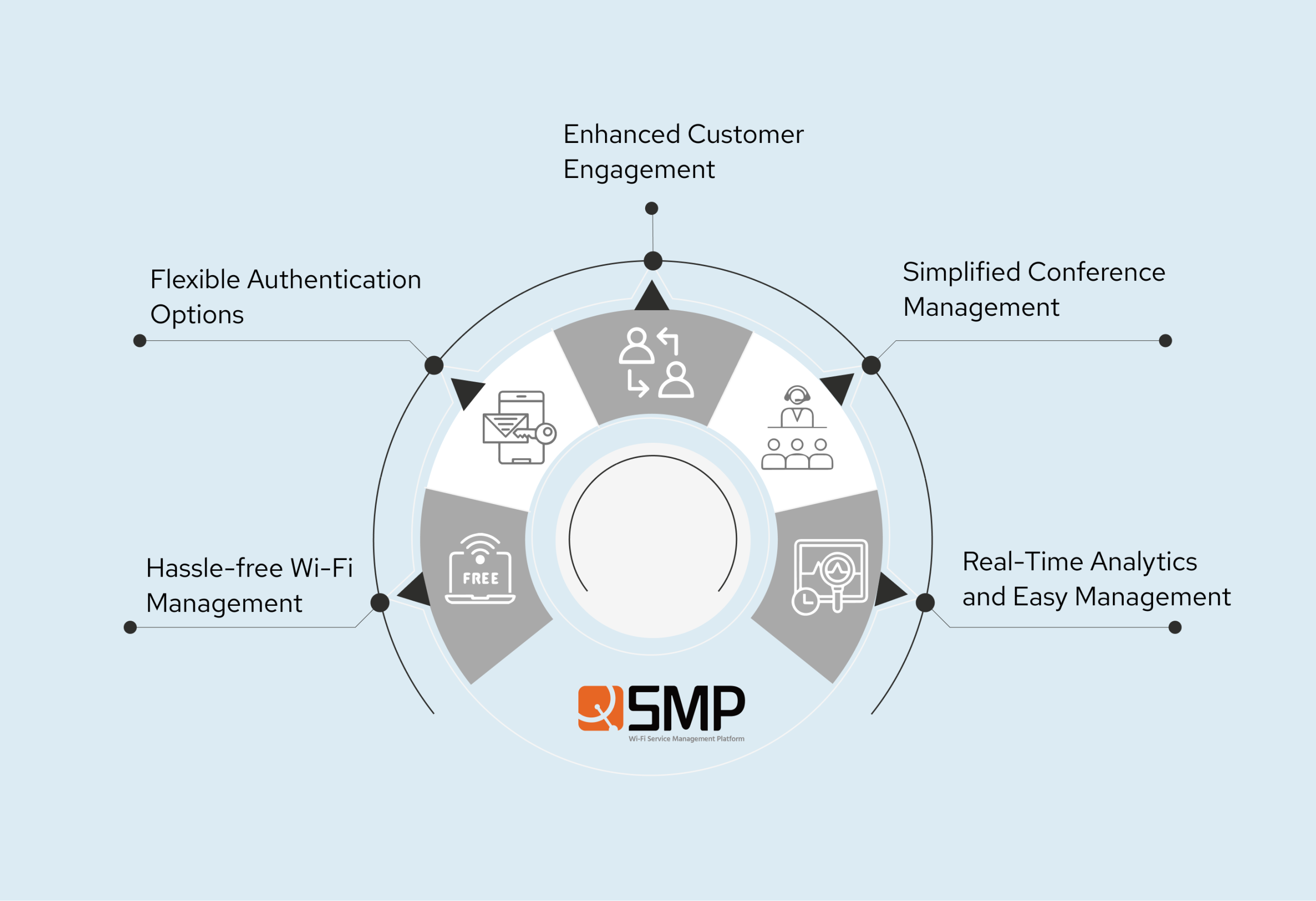 Customer Using Smp Metasys Interface QSMP: Simplifying Wi-Fi Management and Customer Engagement