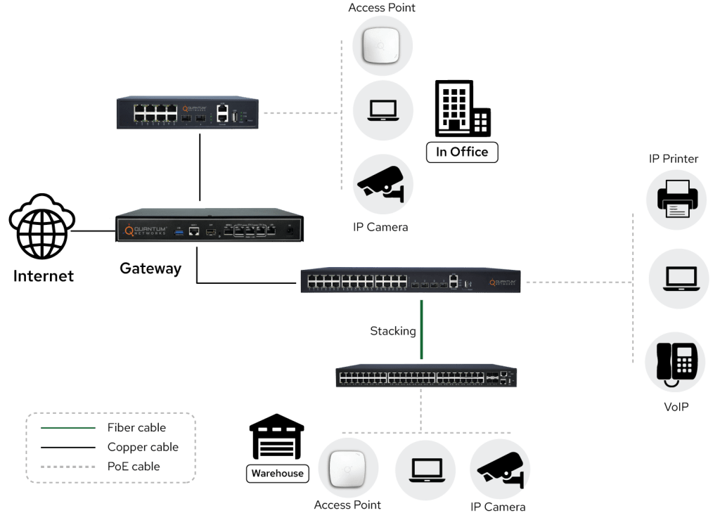 N Net Networking Switches | Quantum Networks