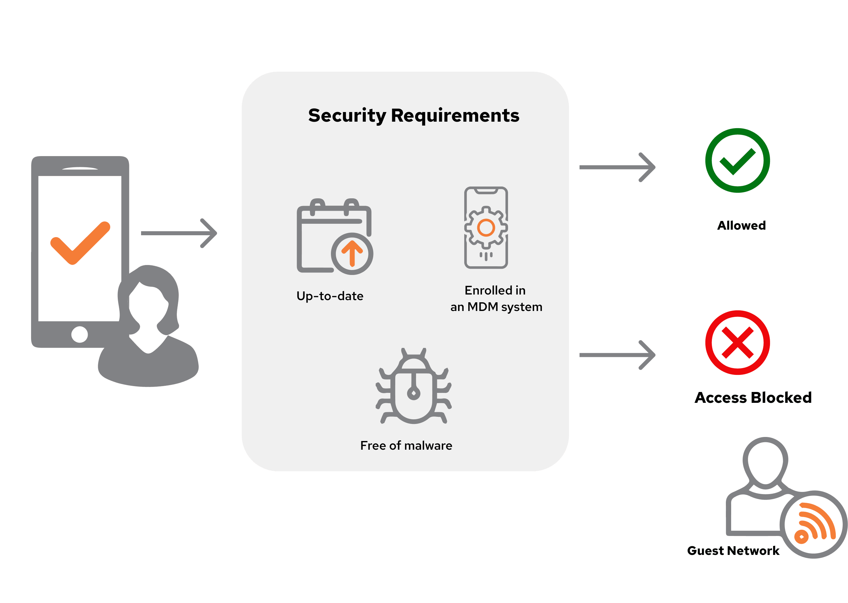BYOD & IoT Control | QAM