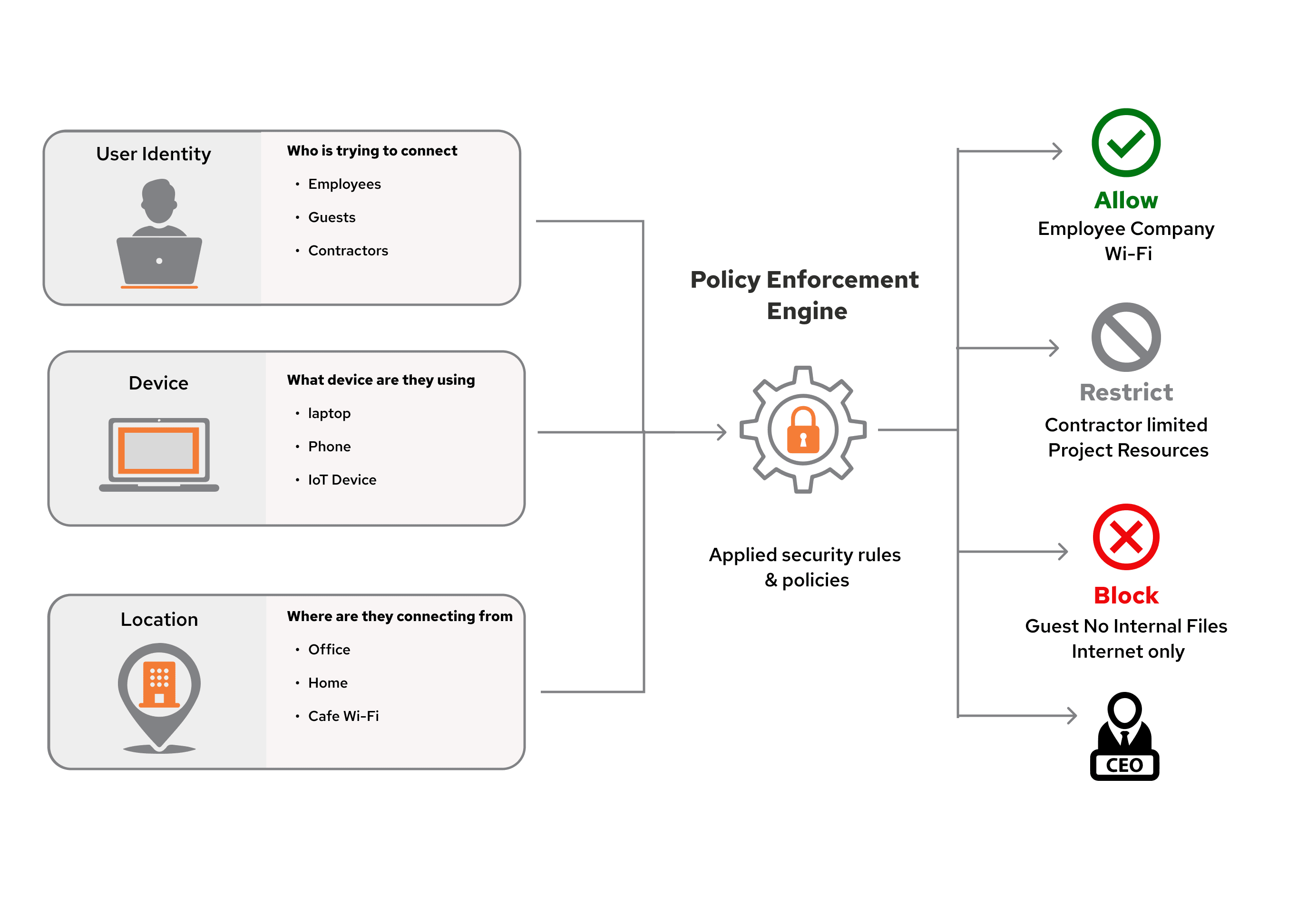 Policy Enforcement Engine | QAM