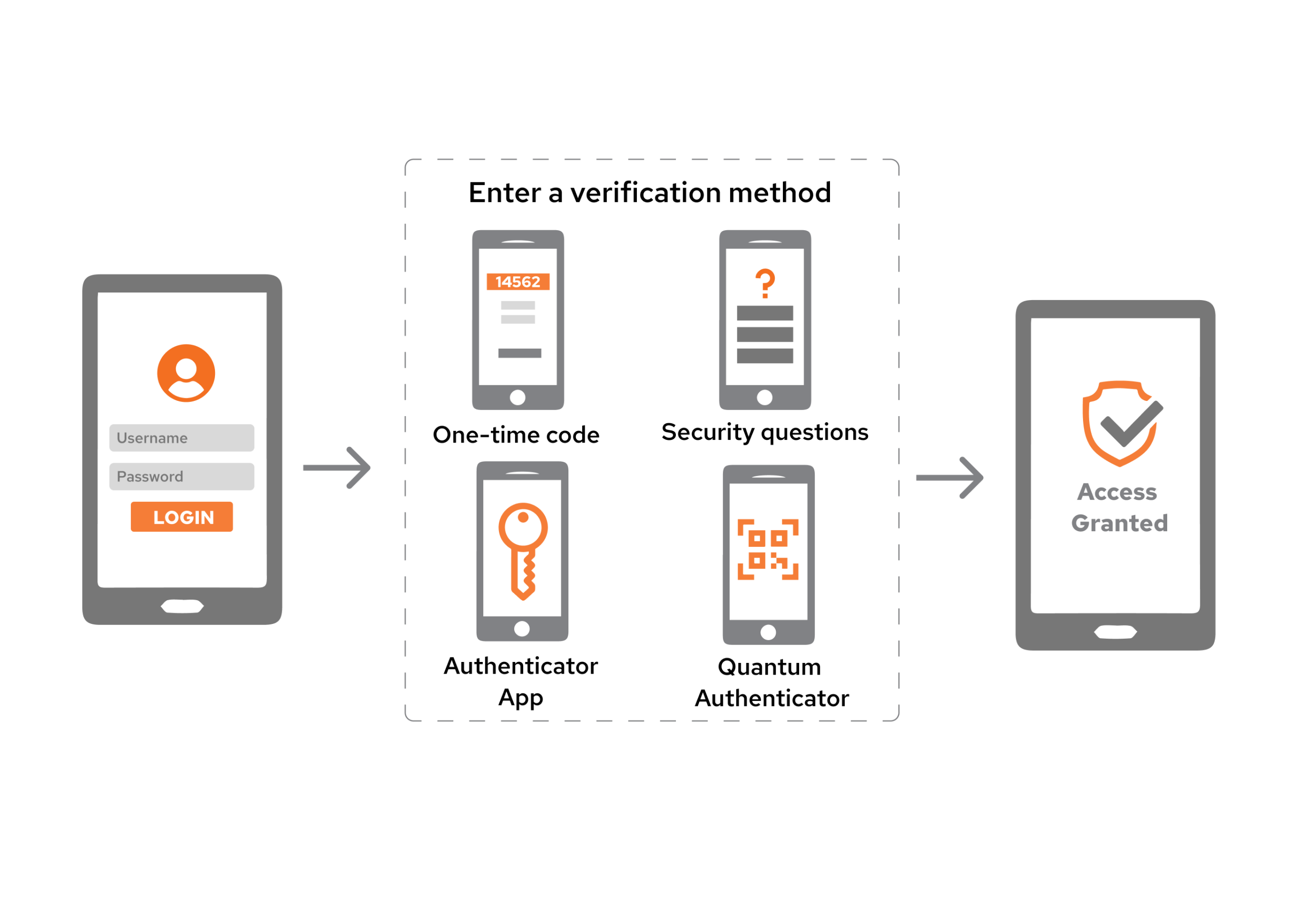 Two-Factor Authentication (2FA) | QAM