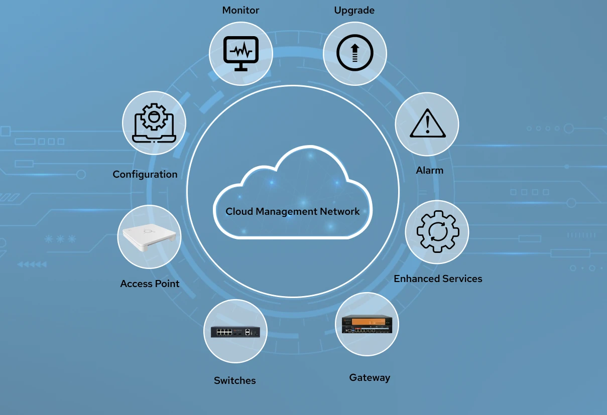 Cloud Based Network Management
