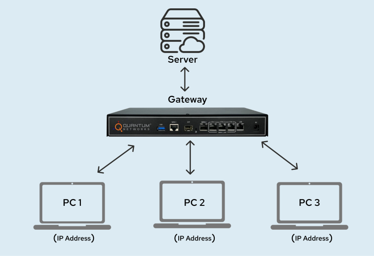 Identify the Gateway Network Device